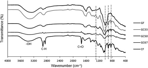 Figure 7. FTIR spectra of GF, GC33, GC50, GC67, and CF.