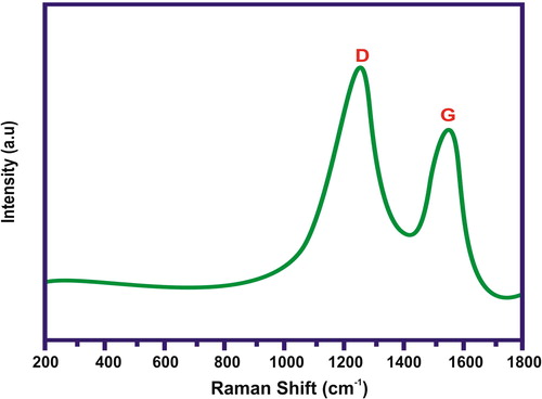 Figure 5. Raman spectrum of CuO/rGO nanocomposite.