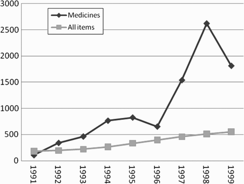 Figure 1: Growth in production of medicines and total industrial production in Uganda 1991–1999, annual summary (Index 1987=100)
