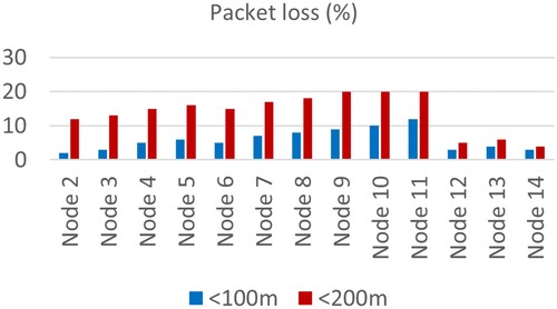 Figure 7. Packet loss (%) performance of LoRa mesh nodes.
