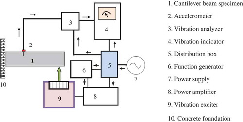 FIGURE 5 Schematic block diagram of experimental setup for cantilever beam.