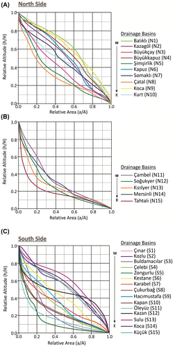 Figure 7. Hypsometric curves of the studied drainage basins on both sides of the Kemalpaşa Basin. A and B show curves in the north side, C and D show curves in the south side. Locations of the basins are indicated in the schematic map in Figure 6 and 7.