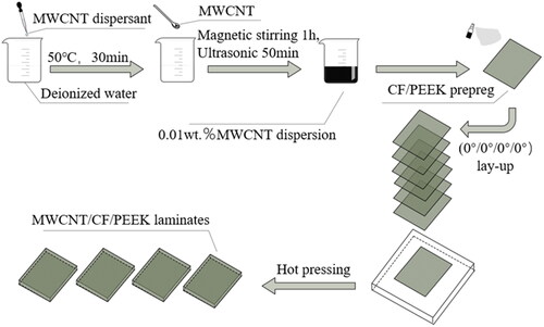 Figure 1. Preparation process of multiscale hybrid MWCNT/CF/PEEK laminates.