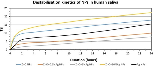 Figure 12 TSI values measured over 24 hrs for NP suspension in human saliva.Abbreviations: ZnO, zinc oxide; Ag, silver; NPs, nanoparticles; TSI, Turbiscan Stability Index.