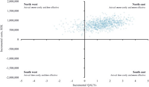 Figure 6. PSA cost-effectiveness plane (SEK). The figure illustrates that the majority of the alternative ICERs in the cost-effectiveness plane are located in the Northeast quadrant of the graph, where axi-cel is more effective and more costly compared to SOC. A small proportion is placed in the Northwest quadrant, where axi-cel is more costly and less effective compared to SOC.