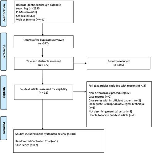 Figure 1 Preferred reporting items for systematic reviews and meta-analyses (PRISMA) diagram.Notes: PRISMA figure adapted from Moher D, Liberati A, Altman D, Tetzlaff J, et al. The PRISMA statement for reporting systematic reviews and meta-analyses of studies that evaluate health care interventions: explanation and elaboration. Journal of clinical epidemiology. 2009;62(10). Creative Commons.Citation36