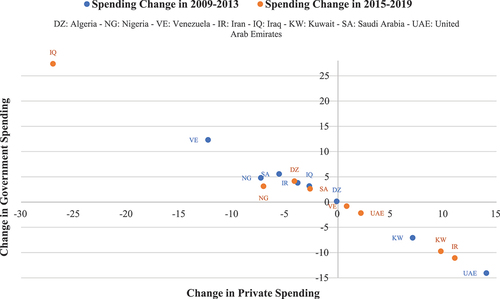 Figure 1. Change in government and private spending on healthcare as a % of total spending on healthcare for the periods 2009-2013 and 2015-2019 compared to 2003-2007.