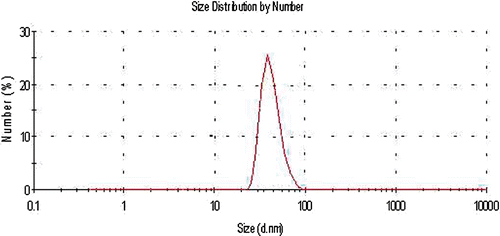 Figure 1. Distribution curve of GNPs, based on their particle size (average diameter: 40 nm).