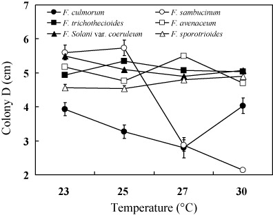 Figure 1. Effects of temperature on growth of potato dry rot pathogens.