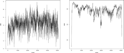 Figure 2. Estimated tail indexes {αˆt} (left) and scale parameters {σˆt} (right) from 1 January 2000 to 21 March 2020 for Dow Jones 30.