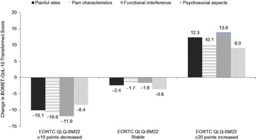 Figure 3. Sensitivity of BOMET-QoL-10 to change in EORTC QLQ-BM22 scores. Corresponding changes in BOMET-QoL-10 mean scores are shown for patient groups who showed increased, stable (unchanged scores), or decreased EORTC QLQ-BM22 scores between the last available assessment and T0. An increased EORTC QLQ-BM22 score was defined as a ≥ 20 points higher score than T0, and a decreased score was defined as a ≥10 points lower score as compared to T0.