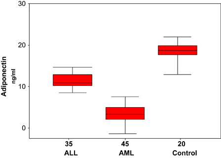 Figure 2. Serum adiponectin levels in acute leukemia patients versus controls.