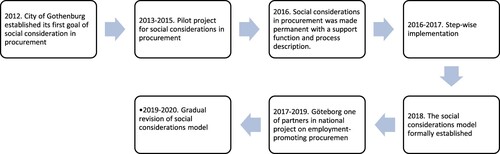 Figure 1. Timeline social considerations in procurement in Göteborg.