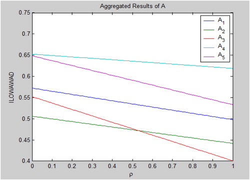 Figure 1. The results of ILOWAWAD with parameter ρ.Source. designed by author.