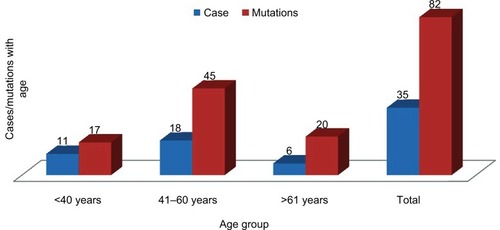 Figure 5 Cases and mutations in age groups of our study.