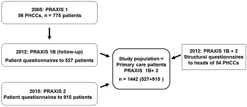 Figure 1. Flowchart illustrating data collection. PHCC = primary health care center.