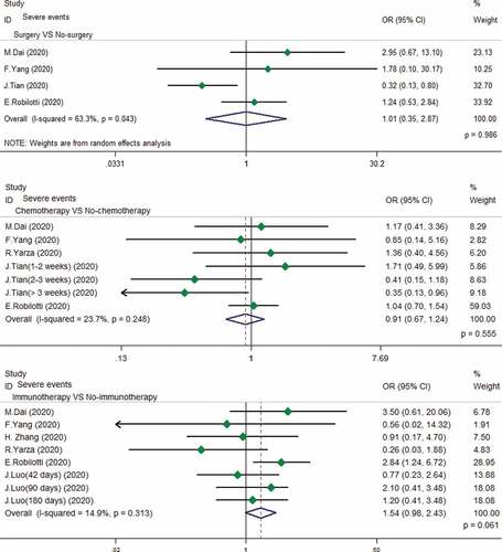 Figure 3. Relationship between different anti-cancer treatments and the risk of exacerbation in cancer patients with COVID-19.