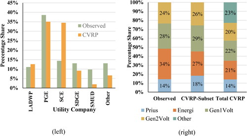Figure A3. Expanded PDF plot of observed PHEVs and NHTS.