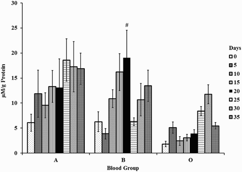 Figure 2 Malondialdehyde in erythrocyte membranes of stored blood. A = Blood group A, B = Blood group B, and O = Blood group O. Values are represented as Mean ± SE. Changes between the blood groups were significantly different at P < 0.05. Changes within the sub groups (storage) are represented in special characters. # – significant with Day 5.