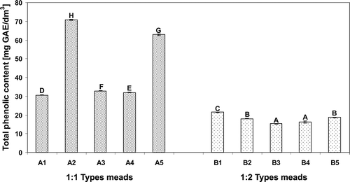 FIGURE 1 Total phenolic content in the meads expressed as gallic acid equivalents. Means with different letters are significantly different (p < 0.05).