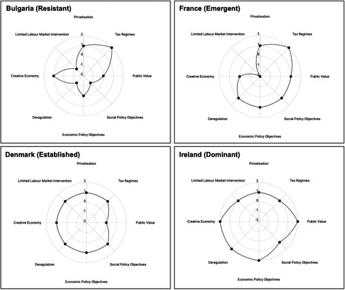 Figure 3. Example radial graphs for each of the REED cultural policy models.