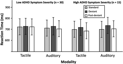 Figure 2. Reaction time for correct responses by sensory modality and trial type.