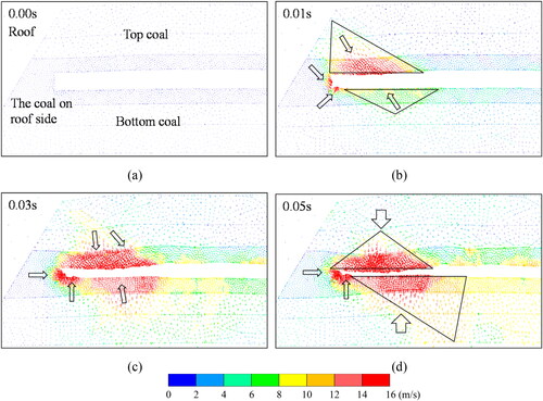 Figure 12. Velocity vectors in the coal burst: (a) before the coal burst, (b) dynamic time is 0.01s, (c) dynamic time is 0.03s and (d) dynamic time is 0.05s.