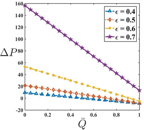 Figure 6. ΔP v/s Qˉ for varying ε with τ=0andn=1.