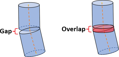 Figure 8. The gap between wellbore cylinders and overlap.