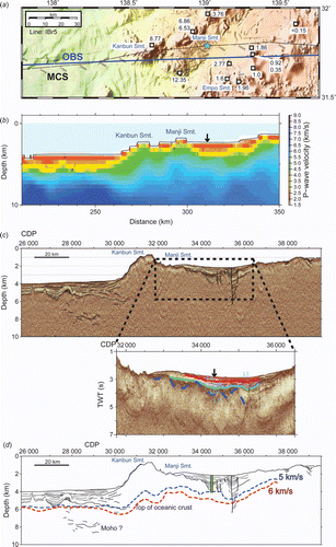 Fig. 5.  Seismic profiles of line IBr5 which runs east from the Manji seamount chains to the Empo seamount chains: (a) Detailed bathymetry map of the Shikoku Basin and en-echelon arrangements around the drilling site U1437, indicated by light blue star. (b) Final velocity model modified from CitationTakahashi et al. (2015). (c) Depth-converted seismic reflection profile, and expanded time-migrated profiles with our interpretation. The drilling site U1437 is also shown. (d) Interpretations of IBr5 from seismic reflection profiles and velocity model. The green rectangular box shows the location of drillhole U1437. Blue and red dashed lines indicate the velocity contours of 5 km/s and 6 km/s traced from (b), which are interpreted as the depth to igneous basement (upper crust) and middle crust, respectively.