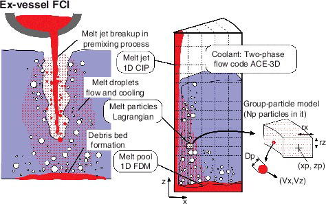 Figure 1. Modeling of melt jet breakup in JASMINE code [Citation9].