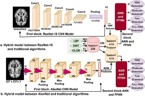 Figure 10. The architecture for merging the features between deep learning and traditional algorithms.