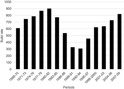 Figure 2. Yearly build rates in Pays de Brest between 1968 and 2009 (new houses/100,000 suitable plots).