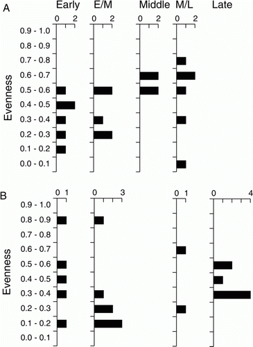 Figure 8  Numbers of finfish assemblages in taxonomic evenness (E 1/D) bands for (A) Greater Hauraki and (B) Otago-Catlins.