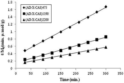 Figure 11. Interpretation of dynamic drug (GS) release data Schott kinetic model.