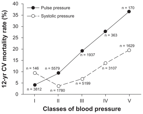 Figure 3 Trend of 12-year cardiovascular (CV) mortality rate in relation to pulse pressure and systolic pressure.
