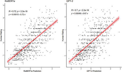 Figure 2. Correlation between human-rated creativity and Model predictions from the test set.
