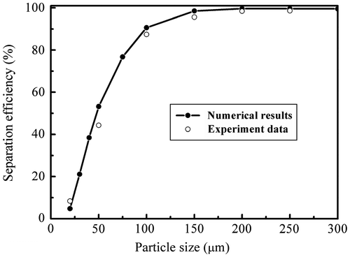 Figure 6. Comparison of numerical and experimental separating efficiency.
