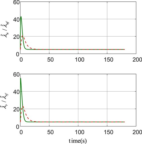 Figure 6. The adaptive laws: λˆu, λˆr (dashed line) and λˆuf, λˆrf (solid line).