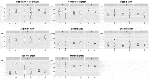 Figure 4. Box-plot diagrams of cranial parameters (based on observed values) of fawns divided by sex (m – male; f – female) within environmental categories (1–3)
