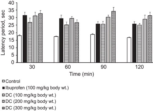 Figure 2.  Effects of Desmodium caudatum extract (DCE) on heat-stimulated mice in the hot-plate test. The latency period was recorded when female mice were put on the hot plate maintained at 55 ± 0.5°C. Data are presented as mean ± SD, n = 10. *P < 0.05, **P < 0.01, significance versus control.