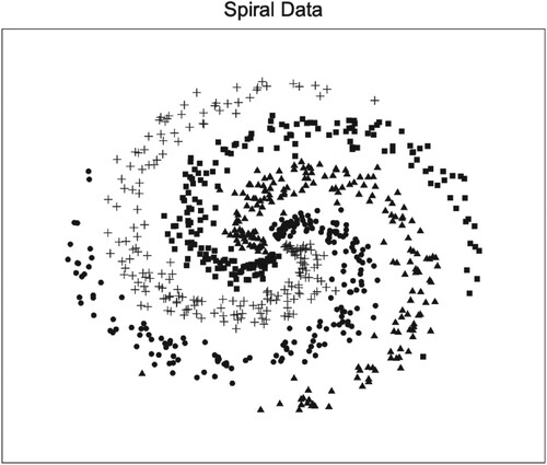 Figure 17. The scatter plot of spiral data.