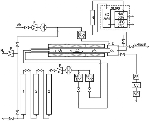 Figure 1. Scheme of the apparatus. (1) Deoxygenator, (2) dryer, (CV) control valve, (D) diluter, (F) filter, (MFC) electronic mass flow controller, (N) aerosol neutralizer Am241, (P) pressure reducing valve, (SF) sampling filter, (VP) vacuum pump.