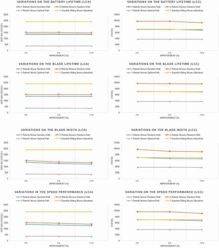 Figure 16. Results of the sensitivity analysis on the robotic mower for the use case #2.1