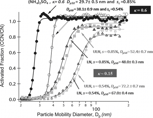 FIG. 5 Activated fraction (CCN/CN) versus particle mobility diameter of mainstream ETS for s c at 0.85% (closed) and 0.54% (open). (NH4)2SO4 calibration data (circles) is highly soluble in water and shown for comparison. LN 3R4F (triangles) have slightly smaller activation diameters, d p50, compared to ULN IR5F (squares) aerosol. κ (∼0.15) of both cigarette types are consistent with partially soluble organic aerosol components.