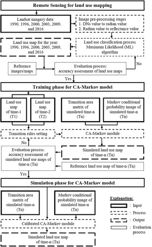 Figure 2. Flowchart of the research.