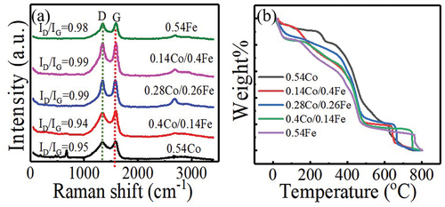 Figure 6. (a) Raman spectrum of the CNT/CoFe-MOF-74 derivatives and (b) the TG curves of CNT/CoFe-MOF-74.