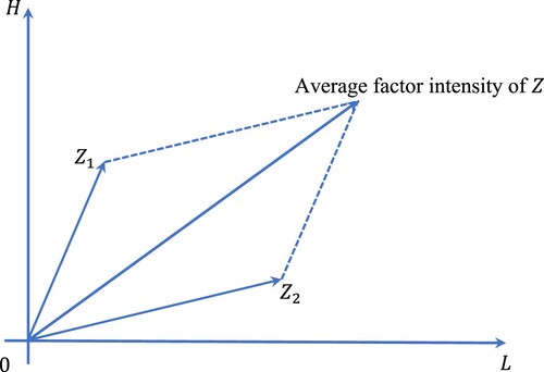 Figure 3. Break down of a finished good’s factor-input coefficient.Source: Own elaboration.