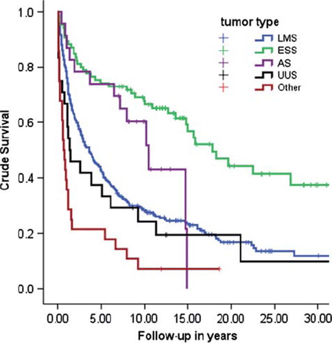 Figure 1. Crude survival related to tumor type.From Abeler et al. [Citation11] with permission.