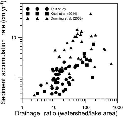Figure 3. The relationship between the sediment accumulation rate and the drainage ratio for lakes in Missouri compared to those in Ohio and Iowa. This study = Missouri (circles); Knoll et al. (Citation2014) = Ohio (squares); Downing et al. (Citation2008) = Iowa (triangles).
